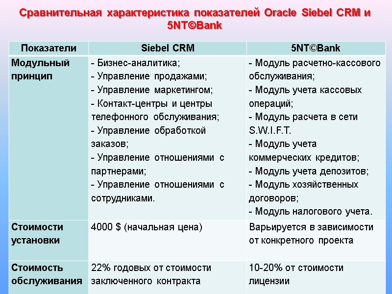 10 Сравнительная характеристика показателей Oracle Siebel CRM и 5NT©Bank